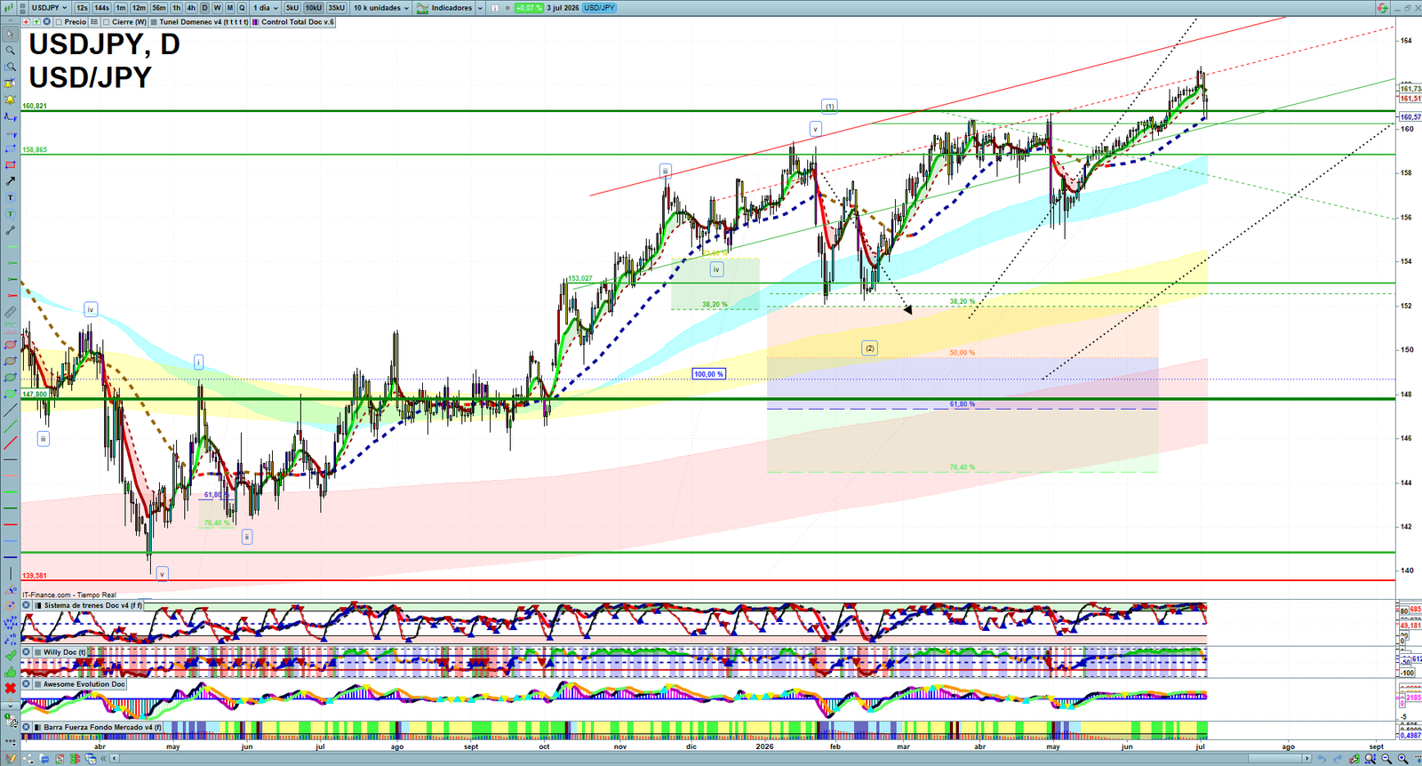 USDJPY daily technical analysis chart showing key levels, price action and possible reaction zones